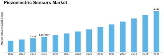 Piezoelectric Sensors Market Size