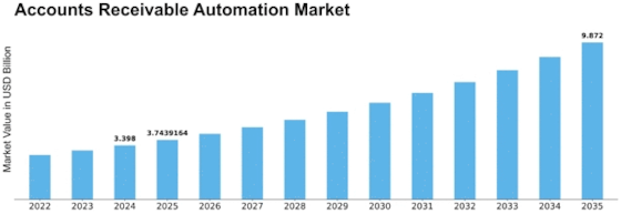 Accounts Receivable Automation Market Size