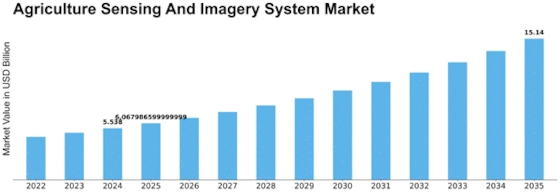 Agriculture Sensing And Imagery System Market  Size