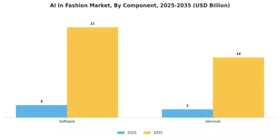 AI in Fashion Market Segment Image 2
