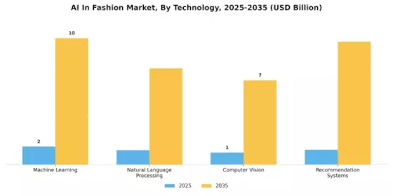 AI in Fashion Market Segment Image 4