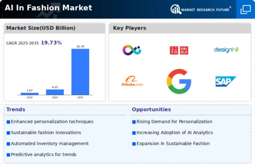 AI in Fashion Market Research Report - Global Forecast to 2034 Infographic