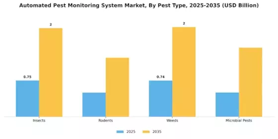 Automated Pest Monitoring System Market Segment Image 1