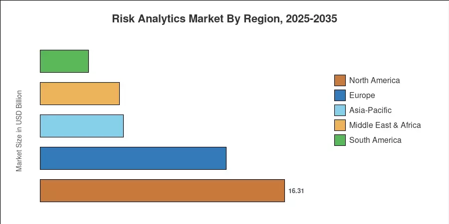 Risk Analytics Market By Region, 2025-2035