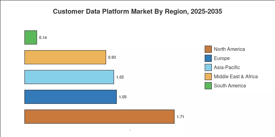 Customer Data Platform Market By Region, 2025-2035