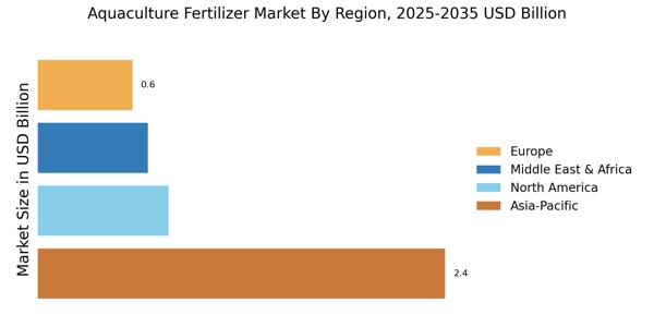 Mercado de Fertilizantes para Acuicultura Regional Image