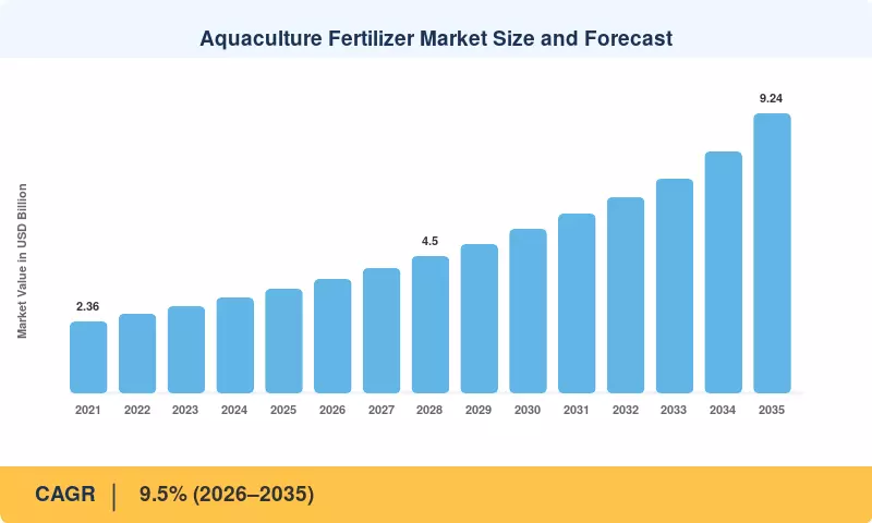 Taille et prévisions du marché des engrais pour l'aquaculture