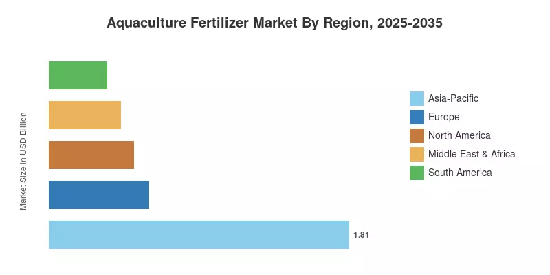 Marché des engrais aquacoles par région, 2025-2035