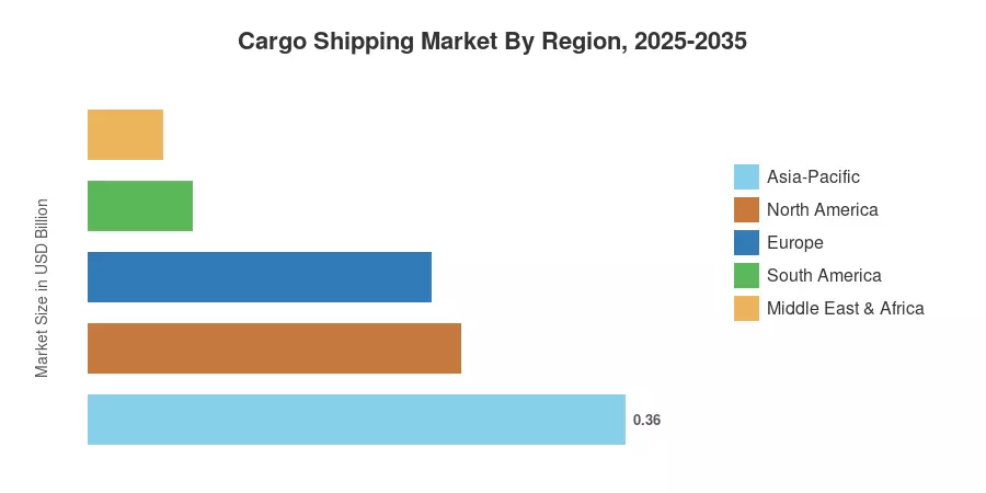 Cargo Shipping Market By Region, 2025-2035