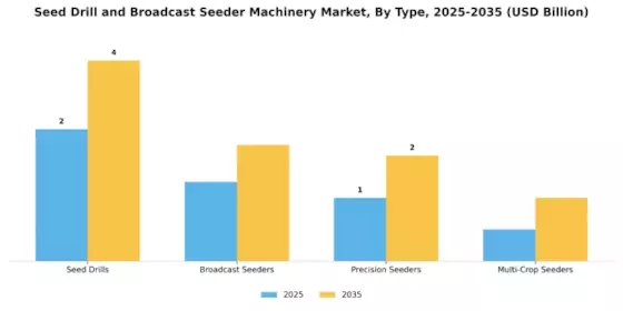 Saatgutbohrer Streuwagen Maschinenmarkt Segment Image 0