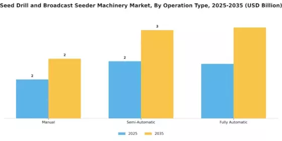 Saatgutbohrer Streuwagen Maschinenmarkt Segment Image 1