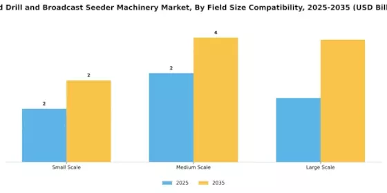 Saatgutbohrer Streuwagen Maschinenmarkt Segment Image 2