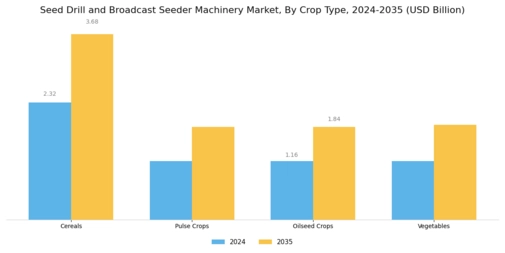 Seed Drill Broadcast Seeder Machinery Market Segment Image 3