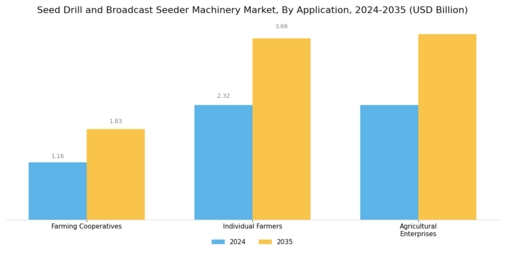 Seed Drill Broadcast Seeder Machinery Market Segment Image 4