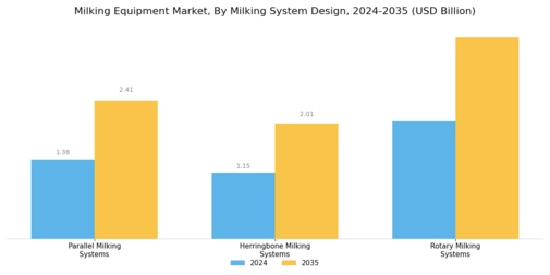 Milking Equipment Market
 Segment Image 3