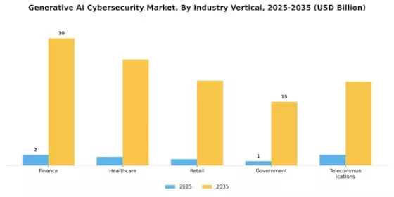 Marché de la cybersécurité par l'IA générative Segment Image 3