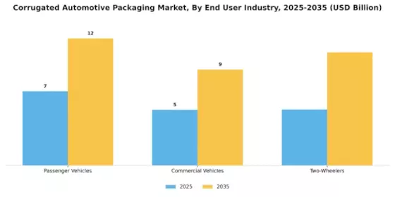 Corrugated Automotive Packaging Market
 Segment Image 3