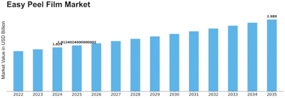 Easy Peel Film Market
 Size
