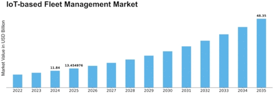 IoT-based Fleet Management Market
 Size