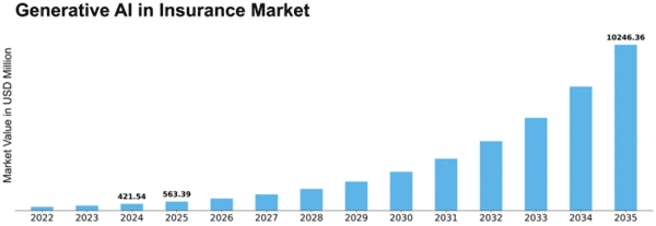 Generative Ai In Insurance Market Size