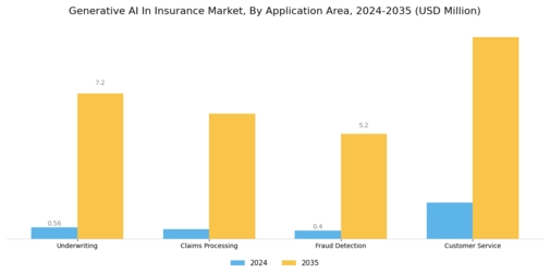 Generative Ai In Insurance Market Segment Image 1