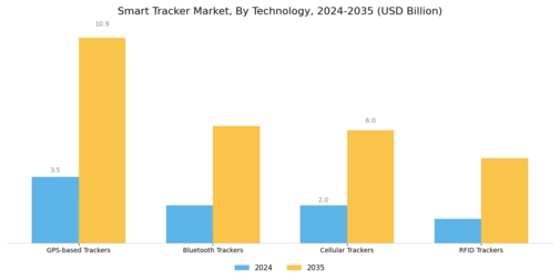 Smart Tracker Market Segment Image 0