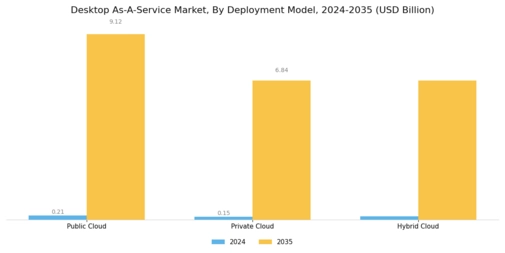 Desktop as a service Market Segment Image 0
