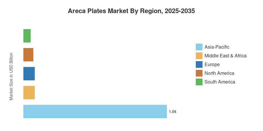 Areca Plates Market By Region, 2025-2035