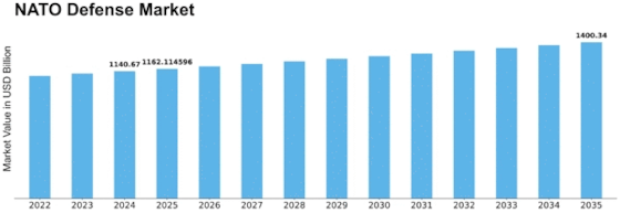 NATO Defense Market Size