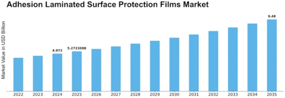 Adhesion Laminated Surface Protection Films Market Size