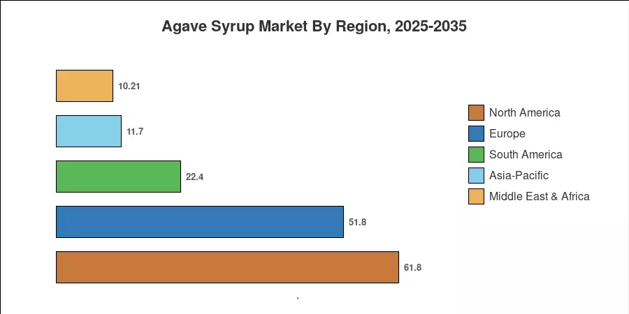 Agave Syrup Market By Region, 2025-2035