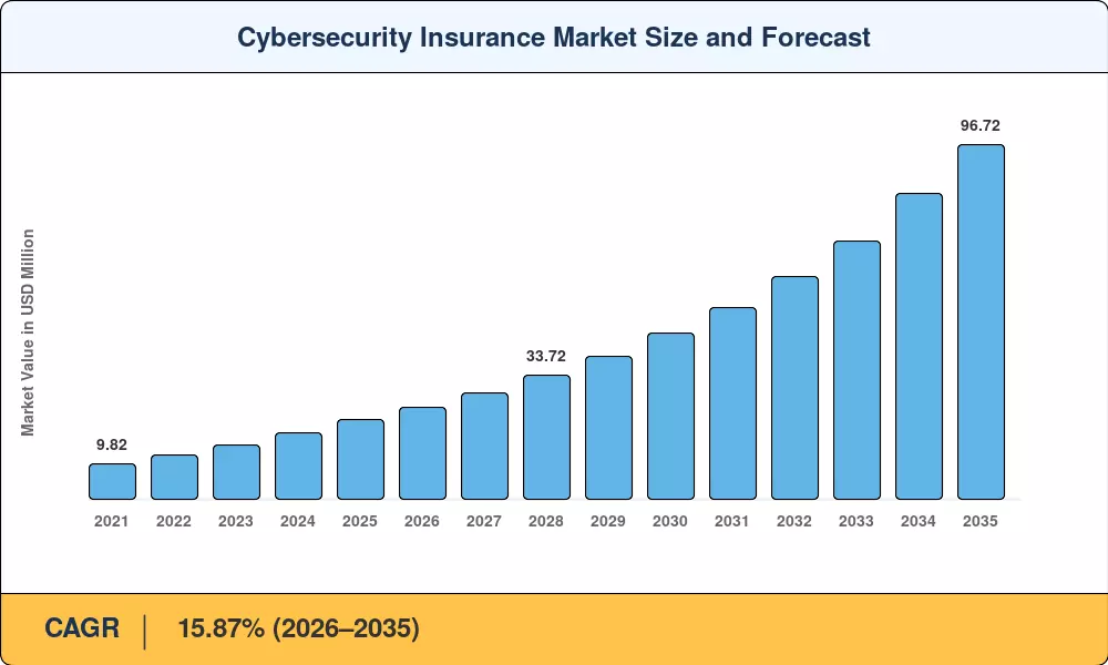Cybersecurity Insurance Market Size and Forecast