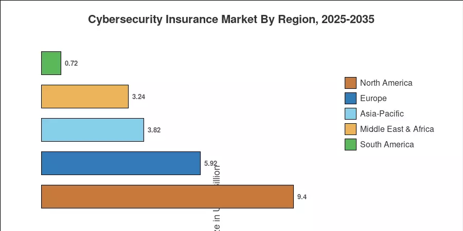 Regional Market Share