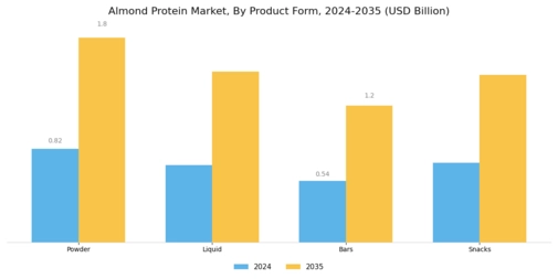 Almond Protein Market Segment Image 0