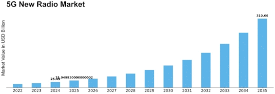 5G New Radio Market Size