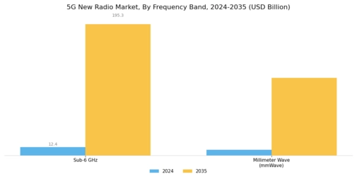 5G New Radio Market Segment Image 1