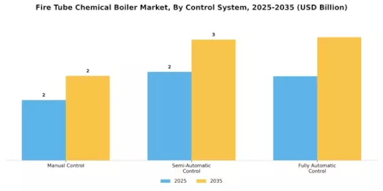 火管化学锅炉市场 Segment Image 3