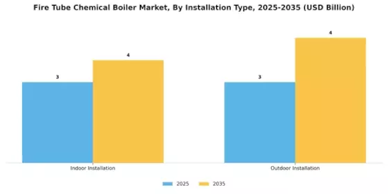 火管化学锅炉市场 Segment Image 4