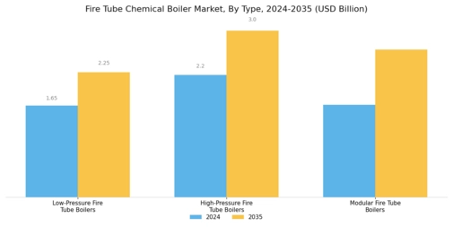 Fire Tube Chemical Boiler Market Segment Image 0