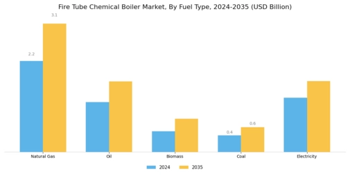 Fire Tube Chemical Boiler Market Segment Image 1