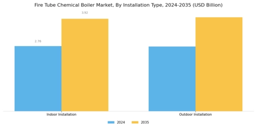 Fire Tube Chemical Boiler Market Segment Image 4