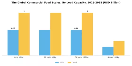 Commercial Food Scales Market Segment Image 1