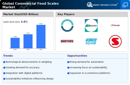 Commercial Food Scales Market Infographic