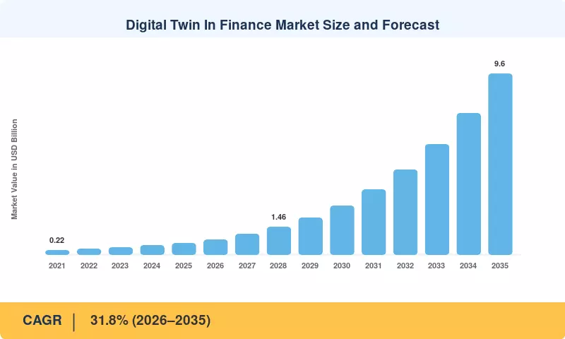 Digital Twin In Finance Market Size and Forecast