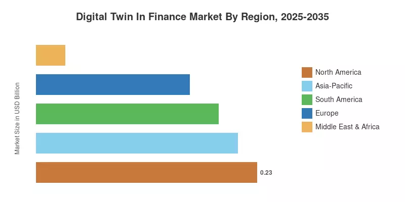 Digital Twin In Finance Market By Region, 2025-2035