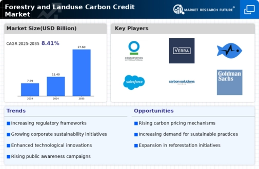 Forestry Landuse Carbon Credit Market Infographic Forestry Landuse Carbon Credit Market Infographic