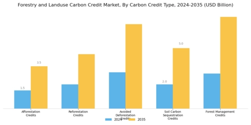 Forestry Landuse Carbon Credit Market Segment Image 0