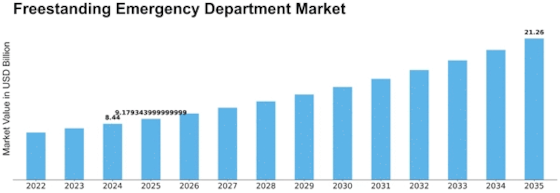 Freestanding Emergency Department Market Size