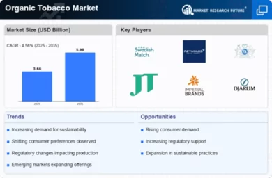 Organic Tobacco Market Size, Share, Trends, Growth, Report, 2035