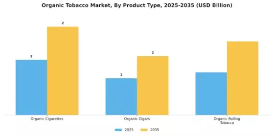 Organic Tobacco Market  Segment Image 0